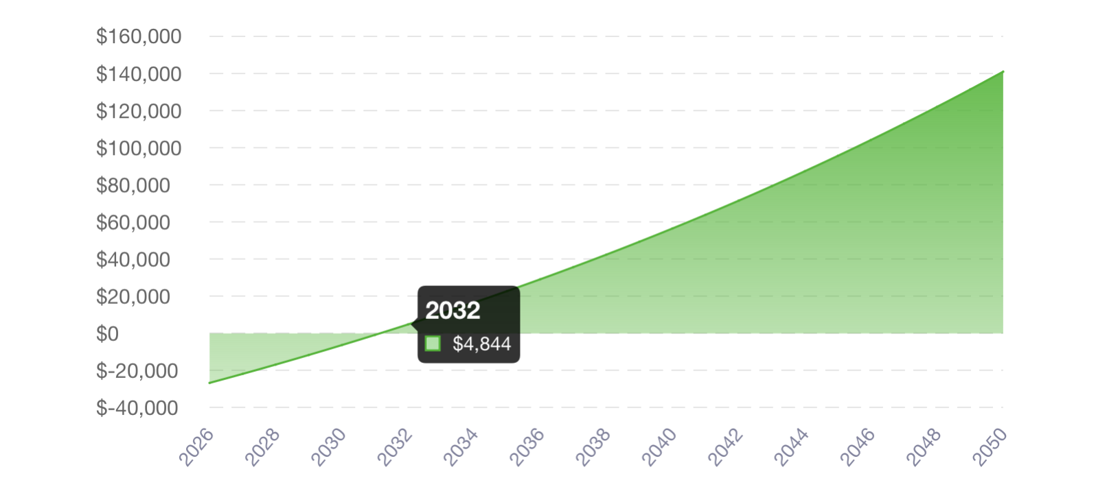 Line graph showing solar savings increase over time from 2026 to 2050